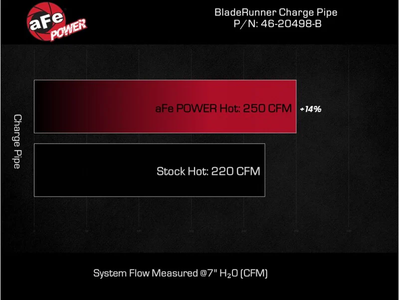 aFe 16-19 RAM 1500 V6 3.0L (TD) BladeRunner 3in Aluminum Hot Charge Pipe - Black - Image 8